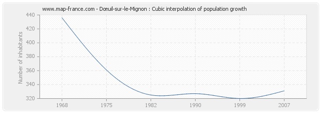 Dœuil-sur-le-Mignon : Cubic interpolation of population growth