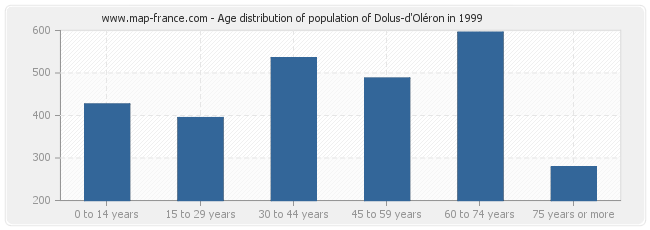 Age distribution of population of Dolus-d'Oléron in 1999