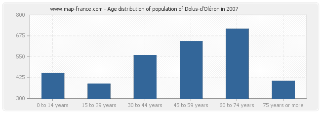 Age distribution of population of Dolus-d'Oléron in 2007