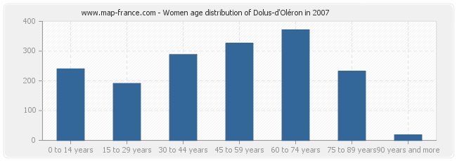 Women age distribution of Dolus-d'Oléron in 2007