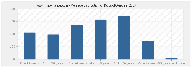 Men age distribution of Dolus-d'Oléron in 2007