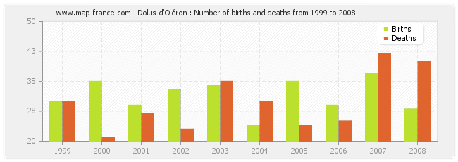Dolus-d'Oléron : Number of births and deaths from 1999 to 2008
