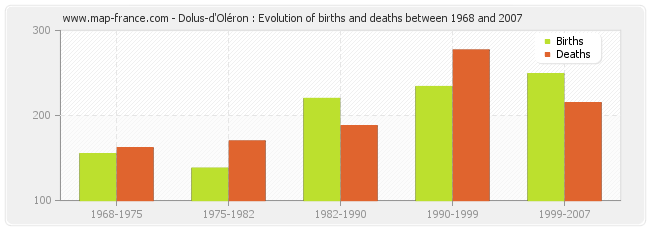 Dolus-d'Oléron : Evolution of births and deaths between 1968 and 2007