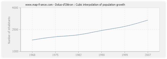 Dolus-d'Oléron : Cubic interpolation of population growth
