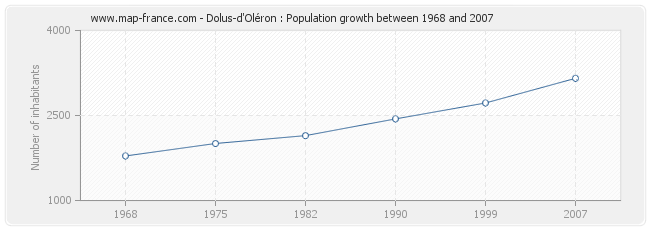 Population Dolus-d'Oléron