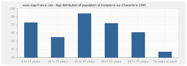 Age distribution of population of Dompierre-sur-Charente in 1999