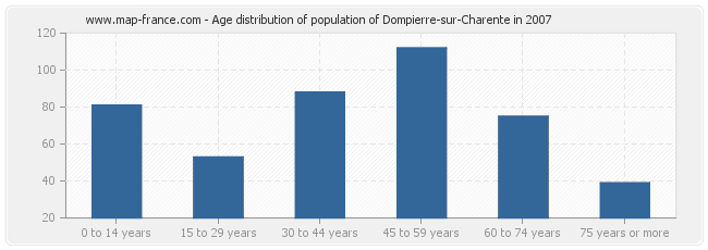 Age distribution of population of Dompierre-sur-Charente in 2007