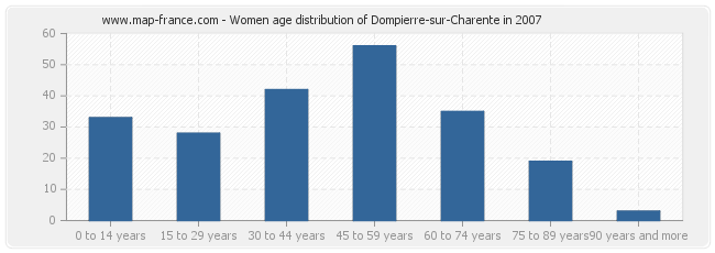 Women age distribution of Dompierre-sur-Charente in 2007