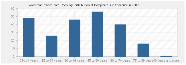 Men age distribution of Dompierre-sur-Charente in 2007
