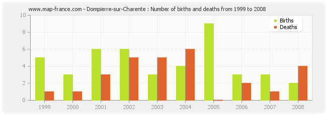 Dompierre-sur-Charente : Number of births and deaths from 1999 to 2008