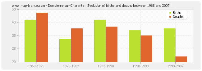 Dompierre-sur-Charente : Evolution of births and deaths between 1968 and 2007