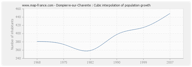 Dompierre-sur-Charente : Cubic interpolation of population growth