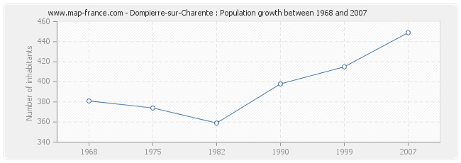 Population Dompierre-sur-Charente