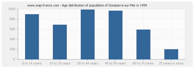 Age distribution of population of Dompierre-sur-Mer in 1999