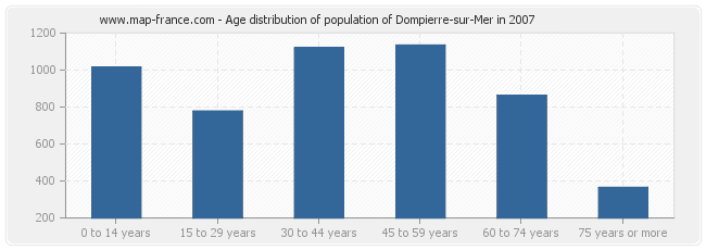 Age distribution of population of Dompierre-sur-Mer in 2007