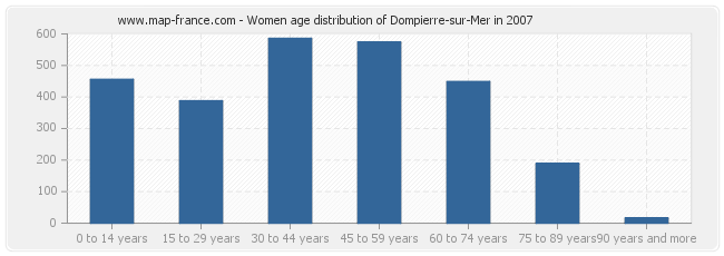 Women age distribution of Dompierre-sur-Mer in 2007