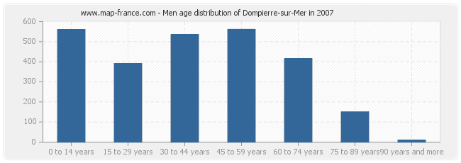 Men age distribution of Dompierre-sur-Mer in 2007