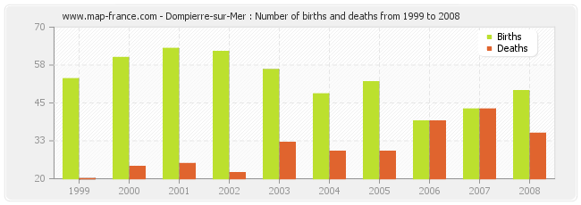 Dompierre-sur-Mer : Number of births and deaths from 1999 to 2008