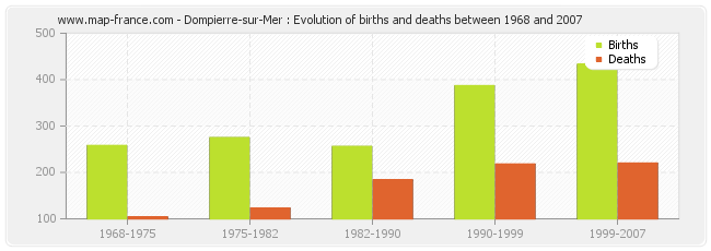 Dompierre-sur-Mer : Evolution of births and deaths between 1968 and 2007