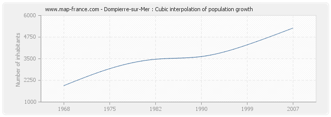 Dompierre-sur-Mer : Cubic interpolation of population growth