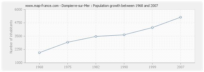 Population Dompierre-sur-Mer