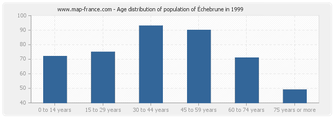 Age distribution of population of Échebrune in 1999