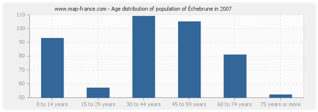 Age distribution of population of Échebrune in 2007