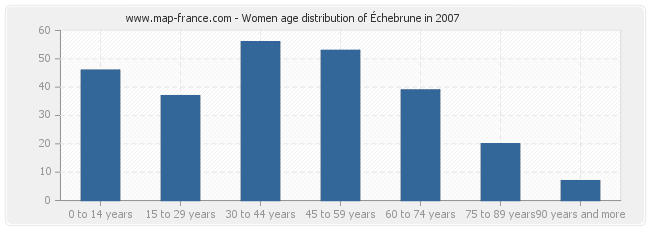Women age distribution of Échebrune in 2007