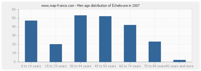 Men age distribution of Échebrune in 2007