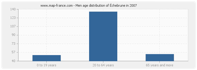 Men age distribution of Échebrune in 2007