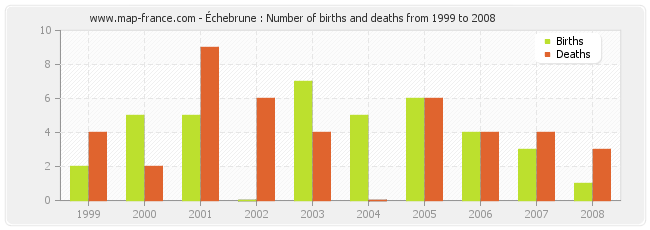 Échebrune : Number of births and deaths from 1999 to 2008