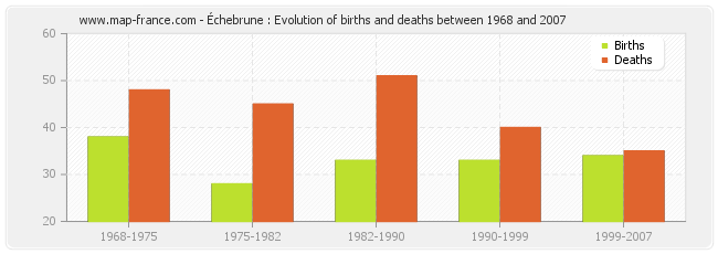 Échebrune : Evolution of births and deaths between 1968 and 2007