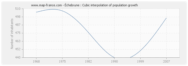 Échebrune : Cubic interpolation of population growth