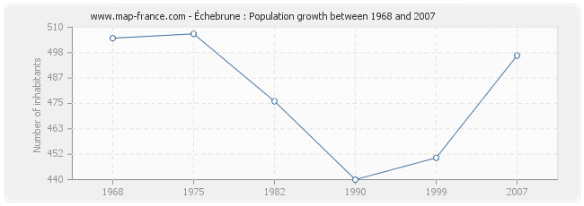 Population Échebrune