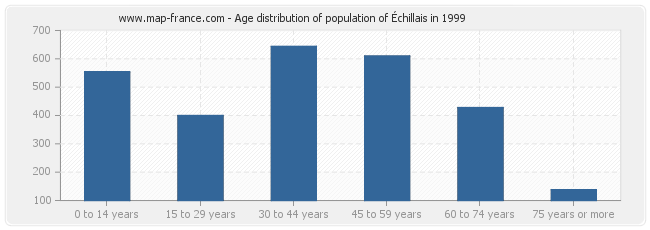 Age distribution of population of Échillais in 1999
