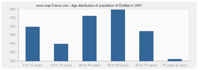 Age distribution of population of Échillais in 2007