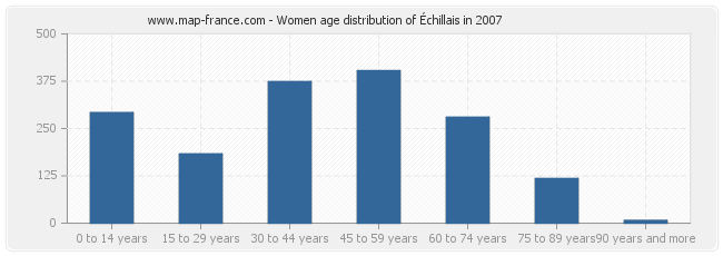 Women age distribution of Échillais in 2007