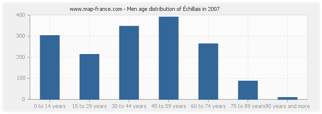 Men age distribution of Échillais in 2007
