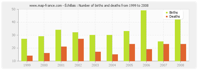 Échillais : Number of births and deaths from 1999 to 2008