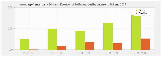 Échillais : Evolution of births and deaths between 1968 and 2007