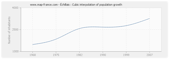Échillais : Cubic interpolation of population growth