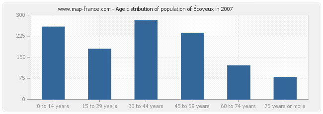 Age distribution of population of Écoyeux in 2007