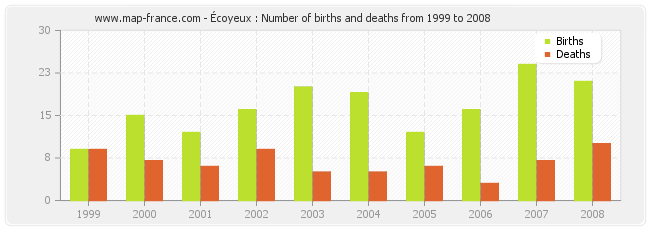 Écoyeux : Number of births and deaths from 1999 to 2008