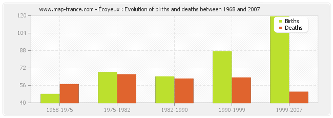 Écoyeux : Evolution of births and deaths between 1968 and 2007