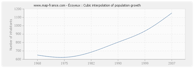 Écoyeux : Cubic interpolation of population growth