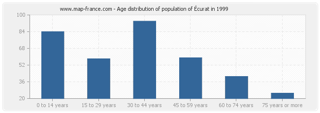 Age distribution of population of Écurat in 1999