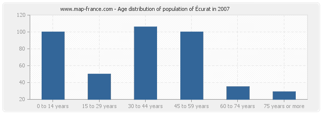 Age distribution of population of Écurat in 2007
