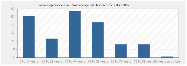 Women age distribution of Écurat in 2007