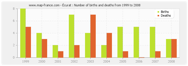 Écurat : Number of births and deaths from 1999 to 2008