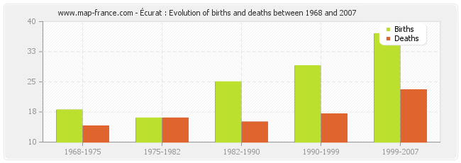 Écurat : Evolution of births and deaths between 1968 and 2007